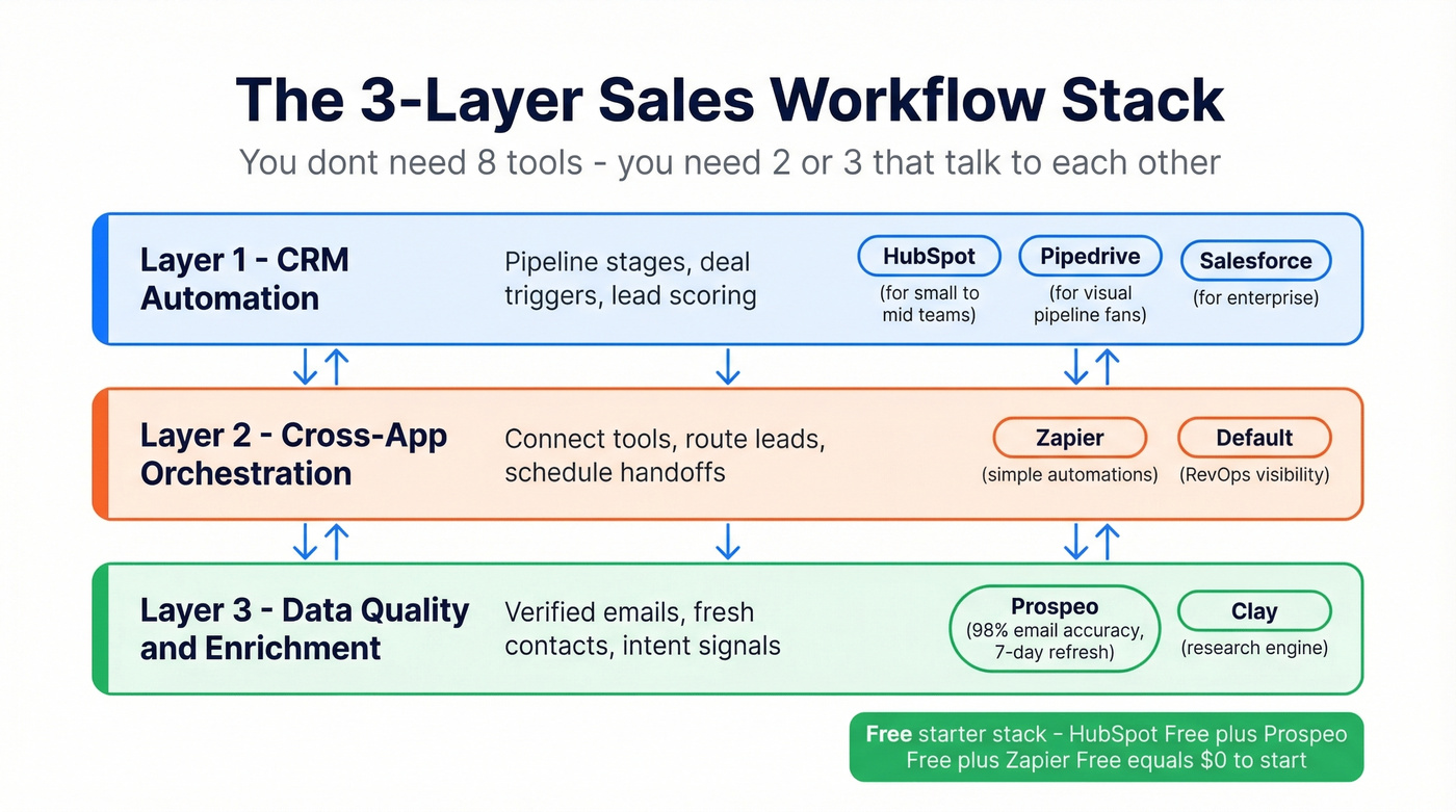 Three-layer sales stack architecture with tool recommendations