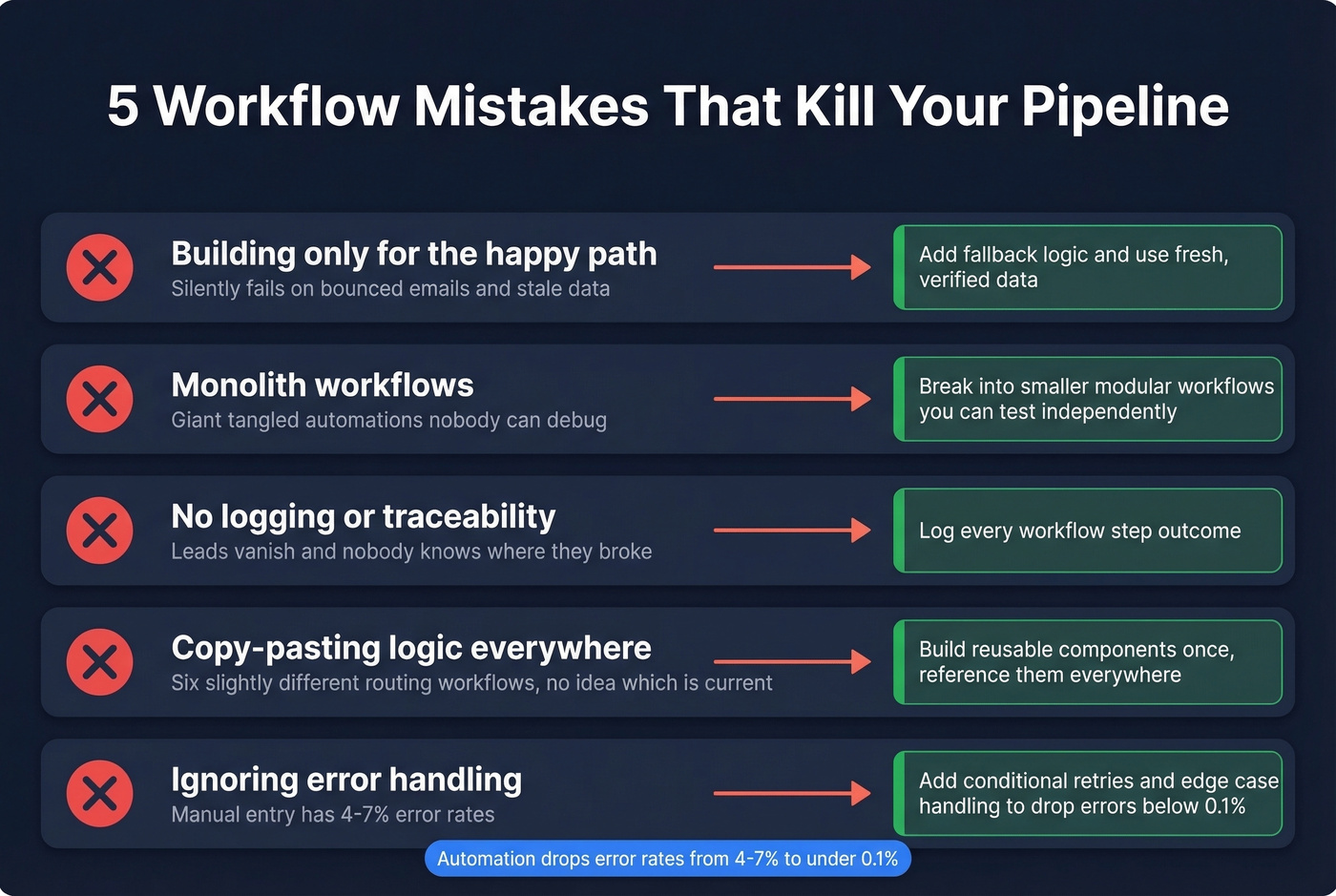 Five common workflow mistakes with fixes illustrated