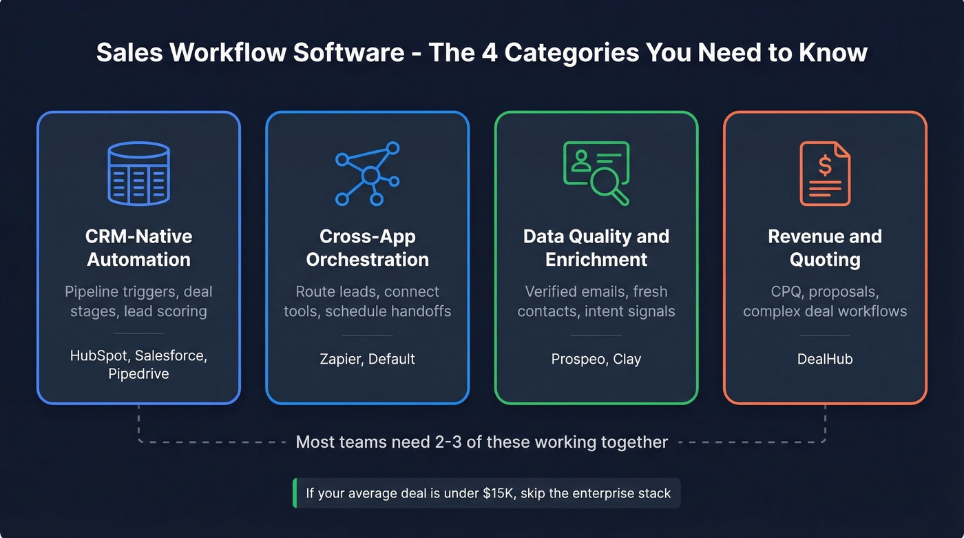 Sales workflow software category map showing tool types