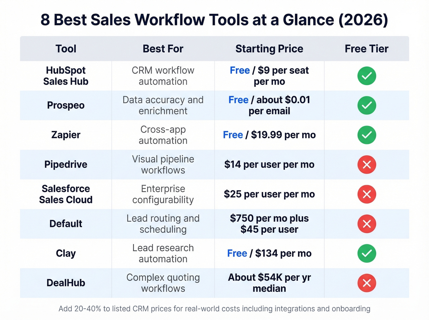 Visual comparison grid of 8 sales workflow tools