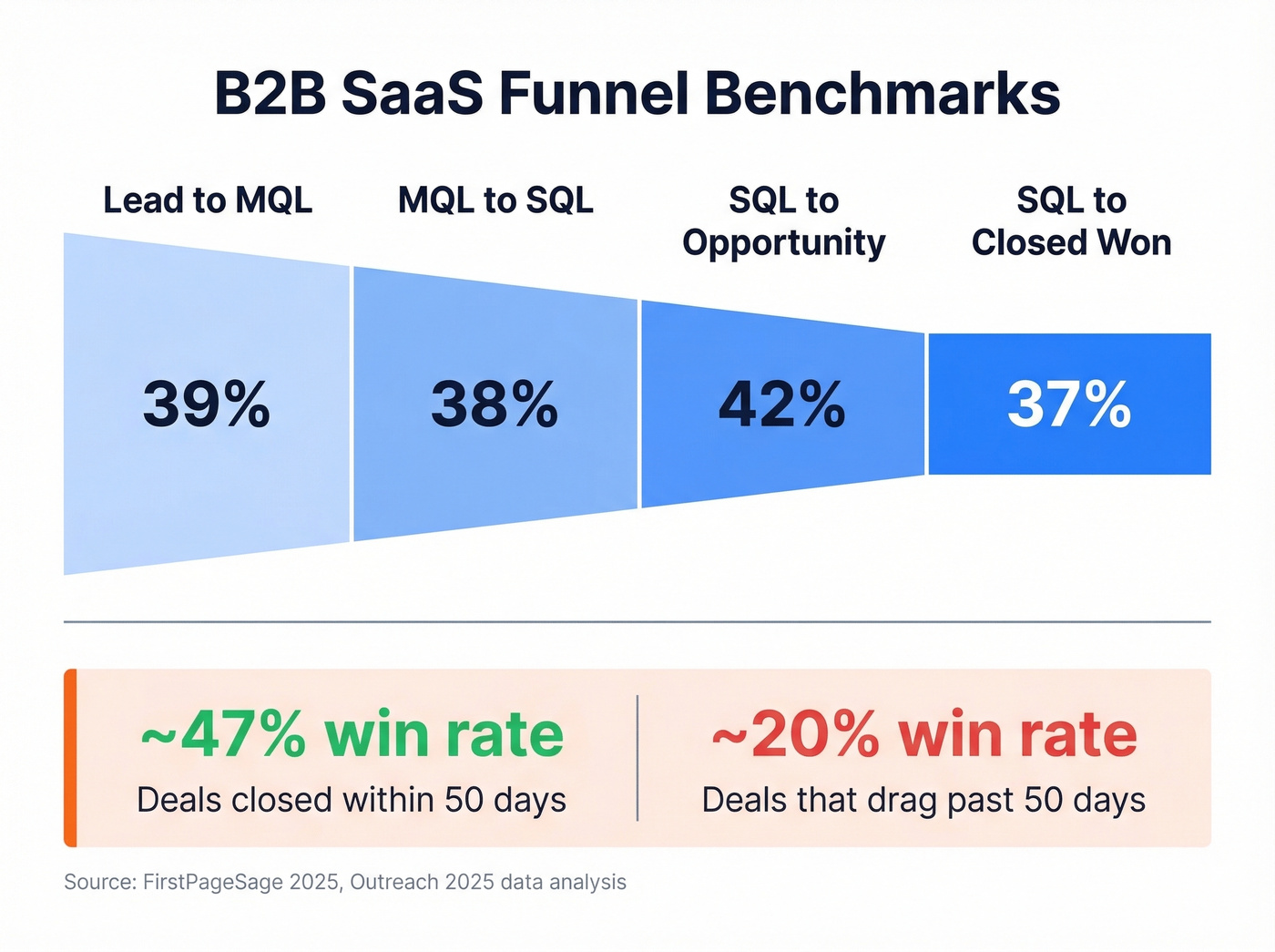 B2B SaaS funnel conversion benchmarks with velocity insight