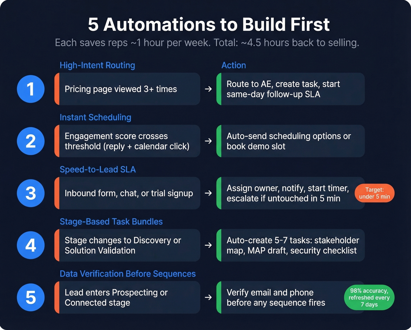 Five essential sales workflow automations with triggers and actions