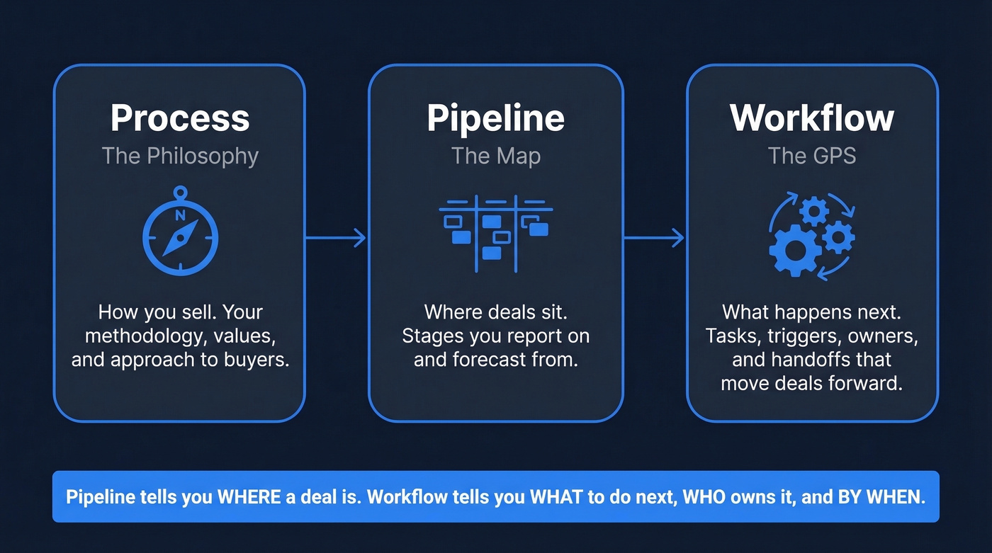 Diagram showing process vs pipeline vs workflow differences