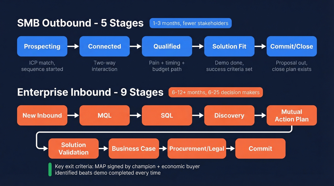 SMB vs Enterprise sales workflow stages side by side