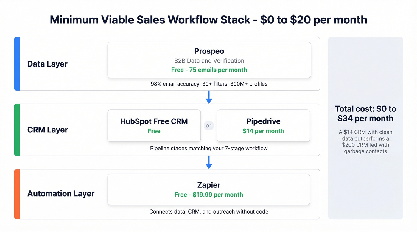 Minimum viable sales workflow tech stack diagram