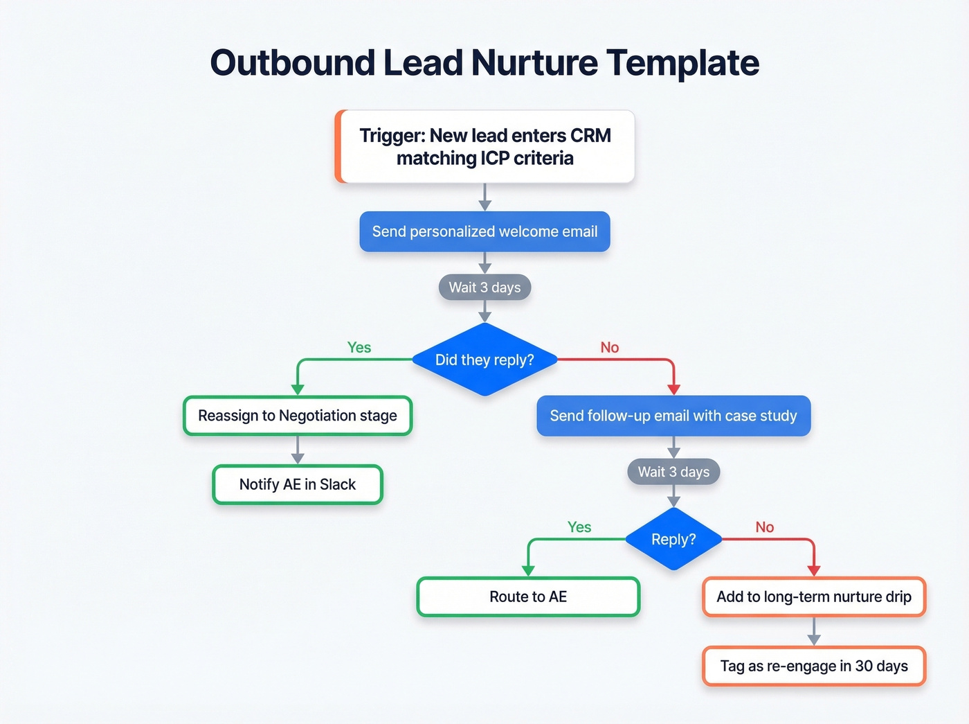 Outbound lead nurture workflow with branching logic