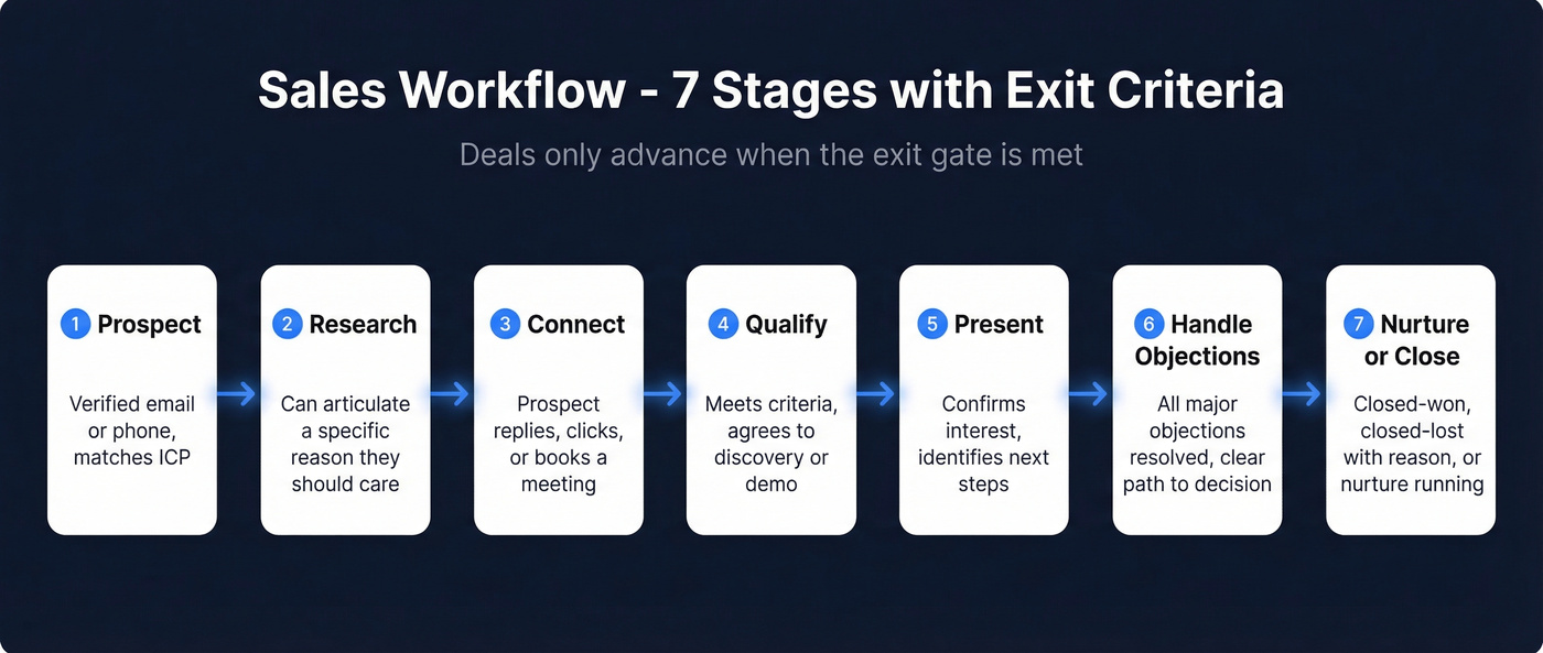 Seven-stage sales workflow with exit criteria