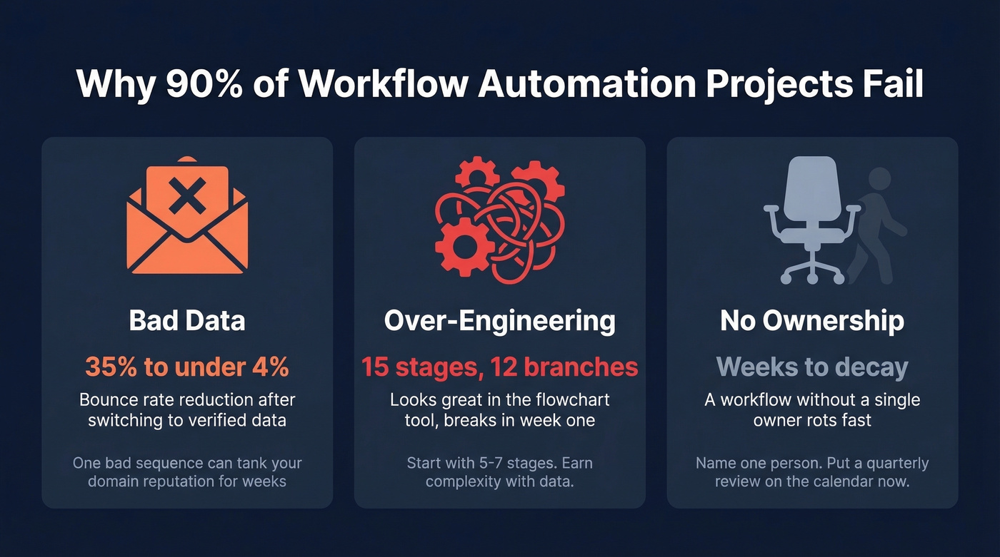 Three reasons sales workflows fail with key stats