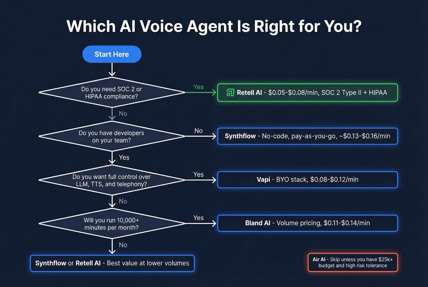 Decision flowchart for choosing the right AI voice agent