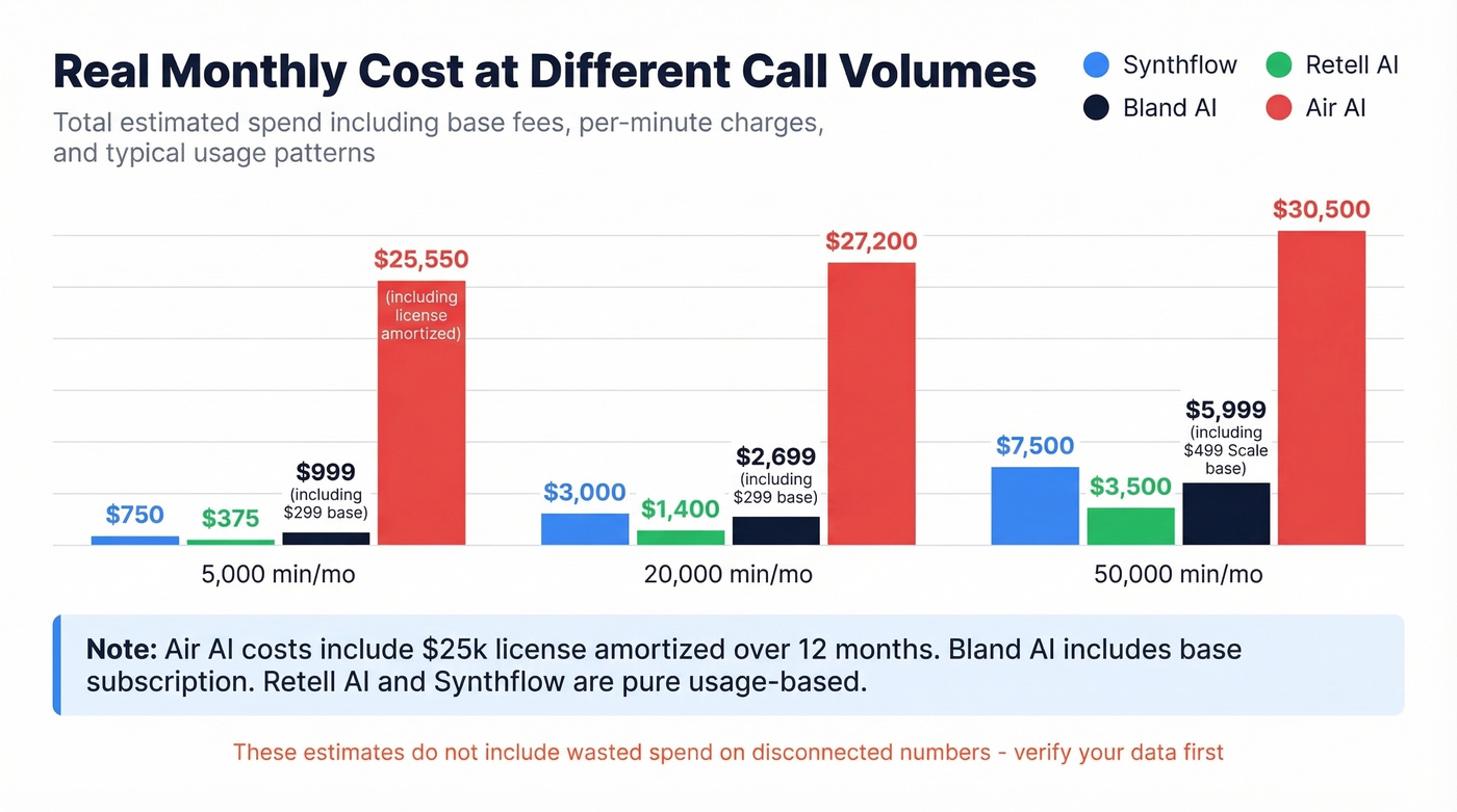 Cost breakdown showing how AI voice agent costs stack up at different volumes