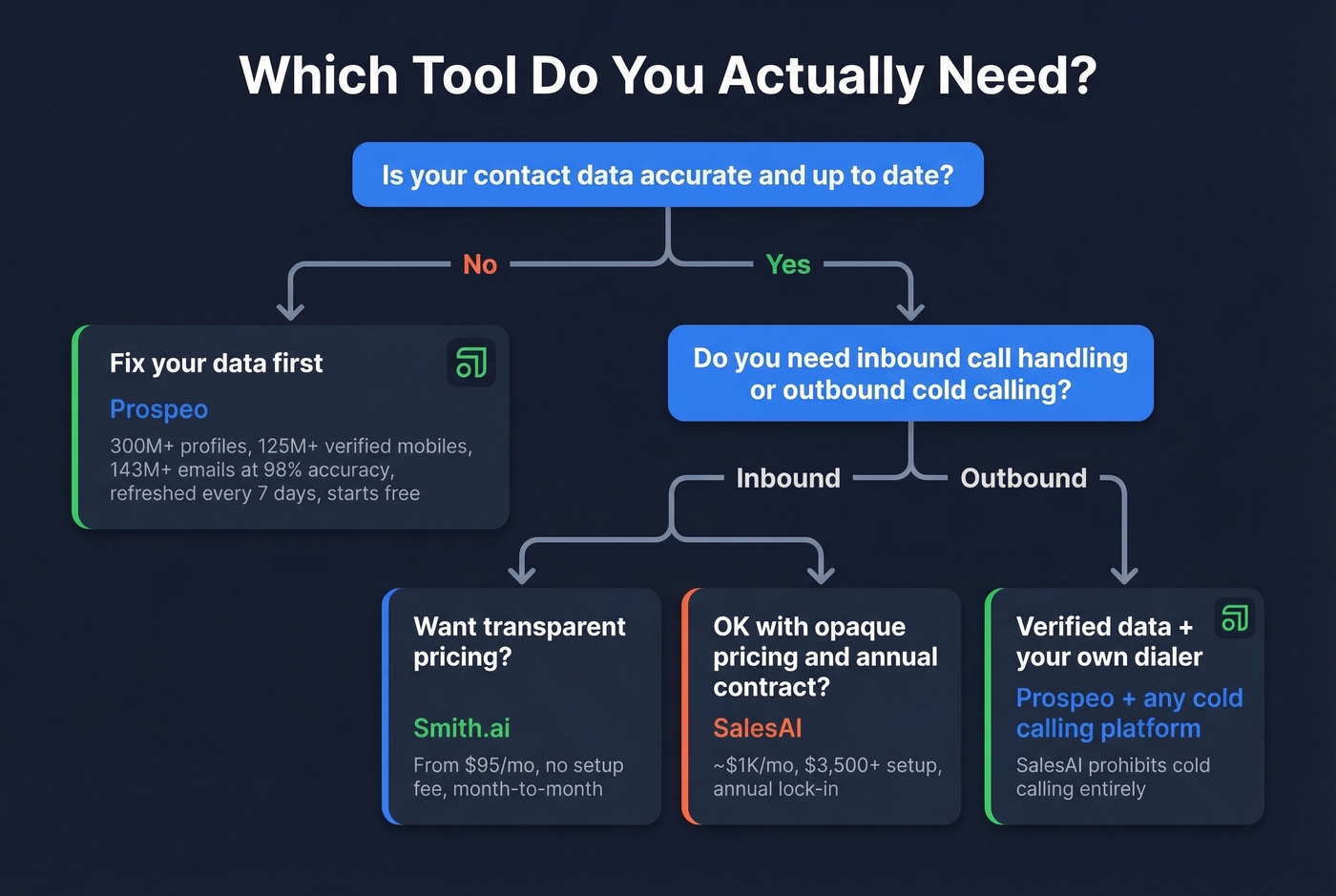 Decision flow for choosing SalesAI or alternatives