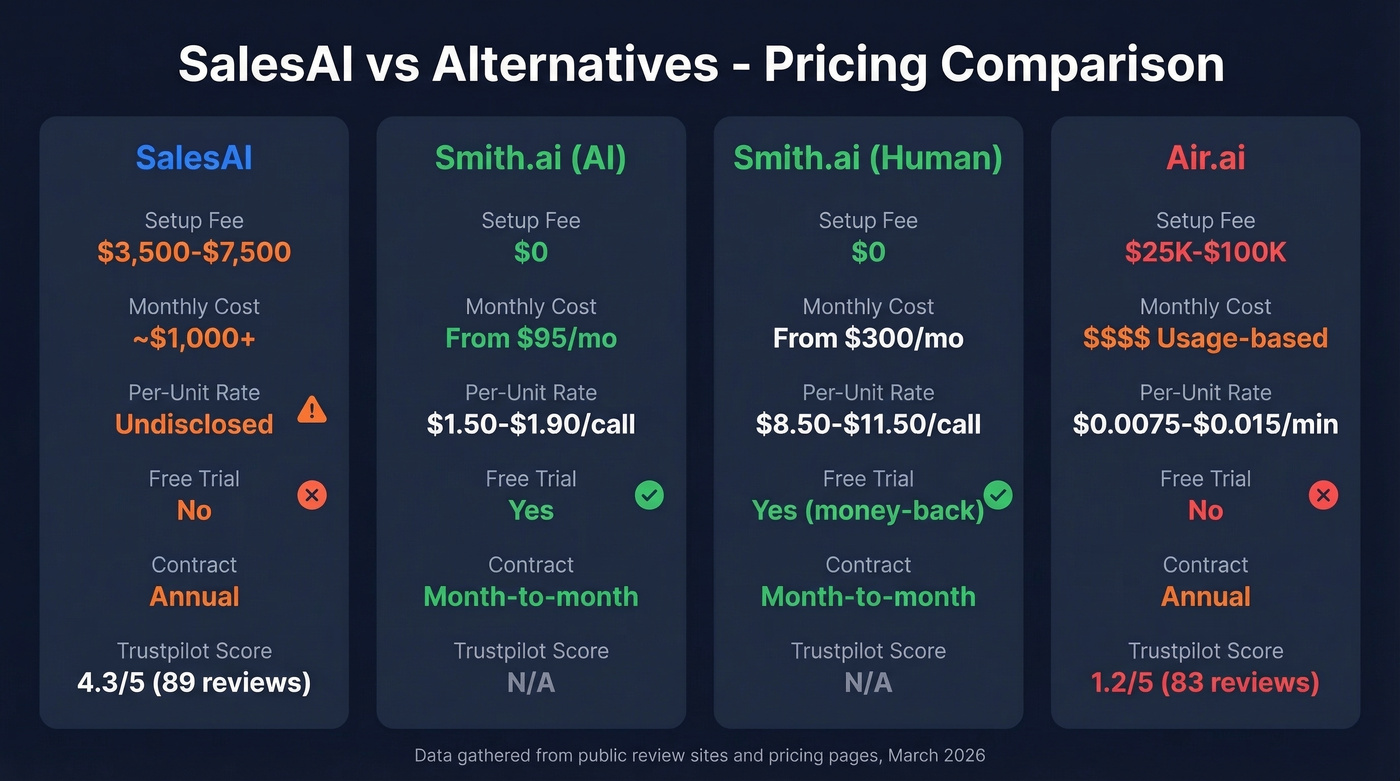 SalesAI vs competitors pricing and features comparison