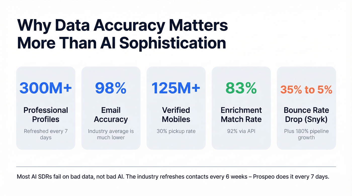 Prospeo key data accuracy and coverage stats