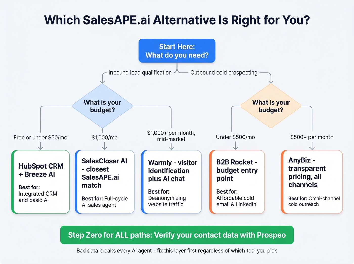 Decision flowchart for choosing the right SalesAPE.ai alternative