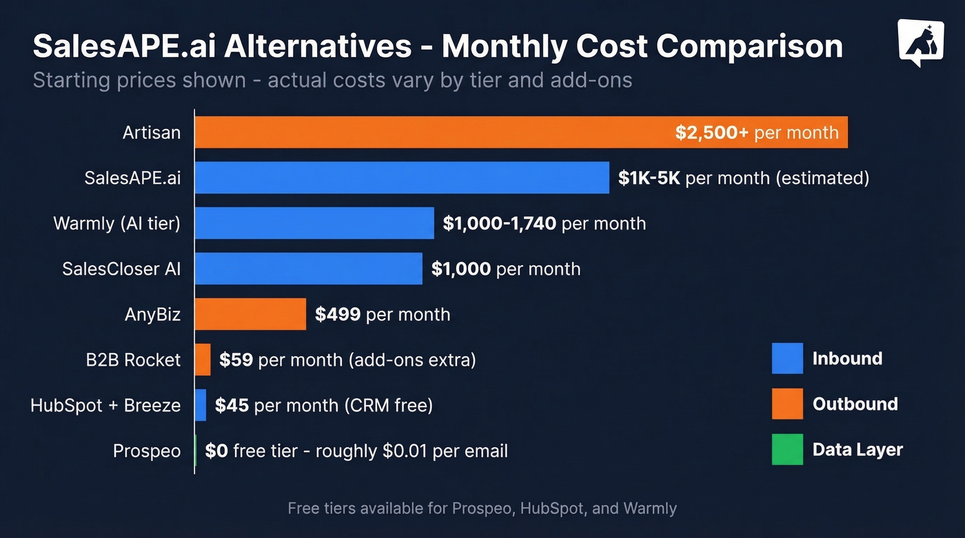 Visual pricing comparison of all SalesAPE.ai alternatives