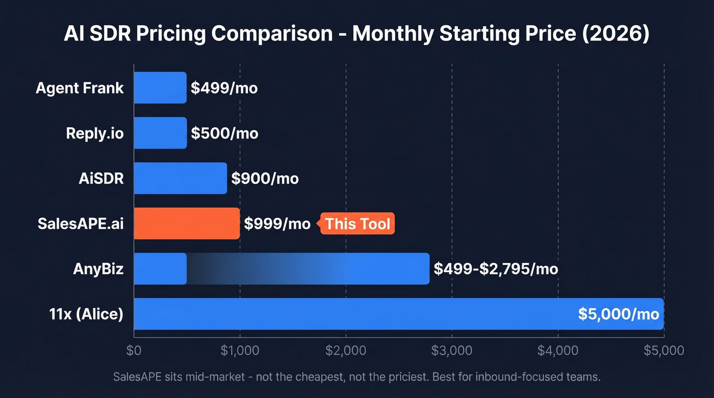 AI SDR pricing comparison chart with six tools