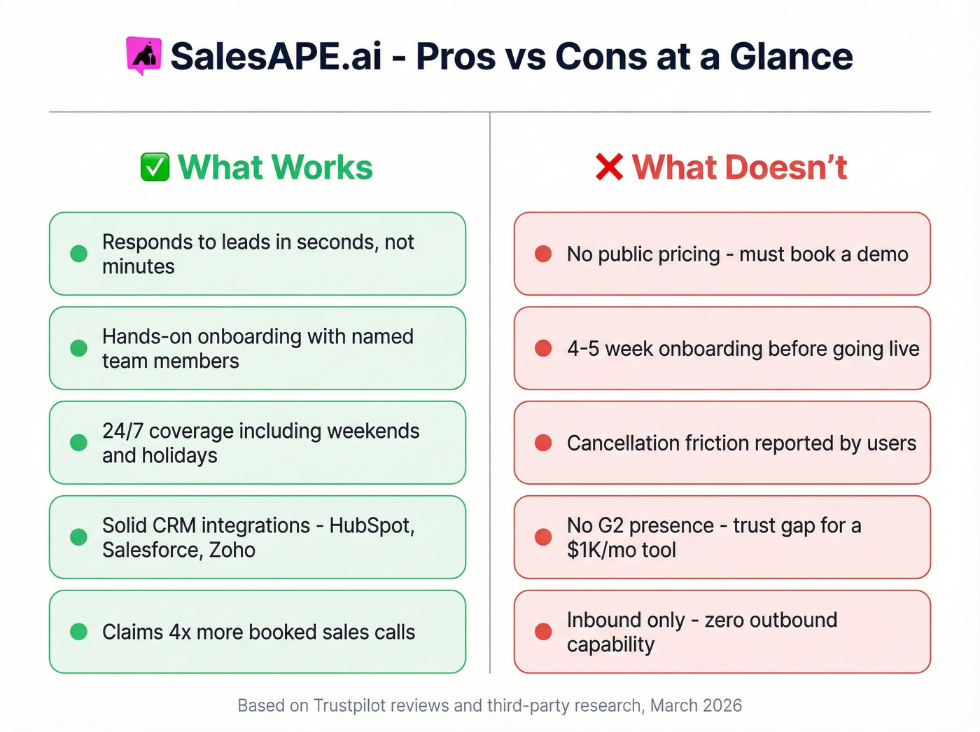 SalesAPE.ai pros and cons visual summary card
