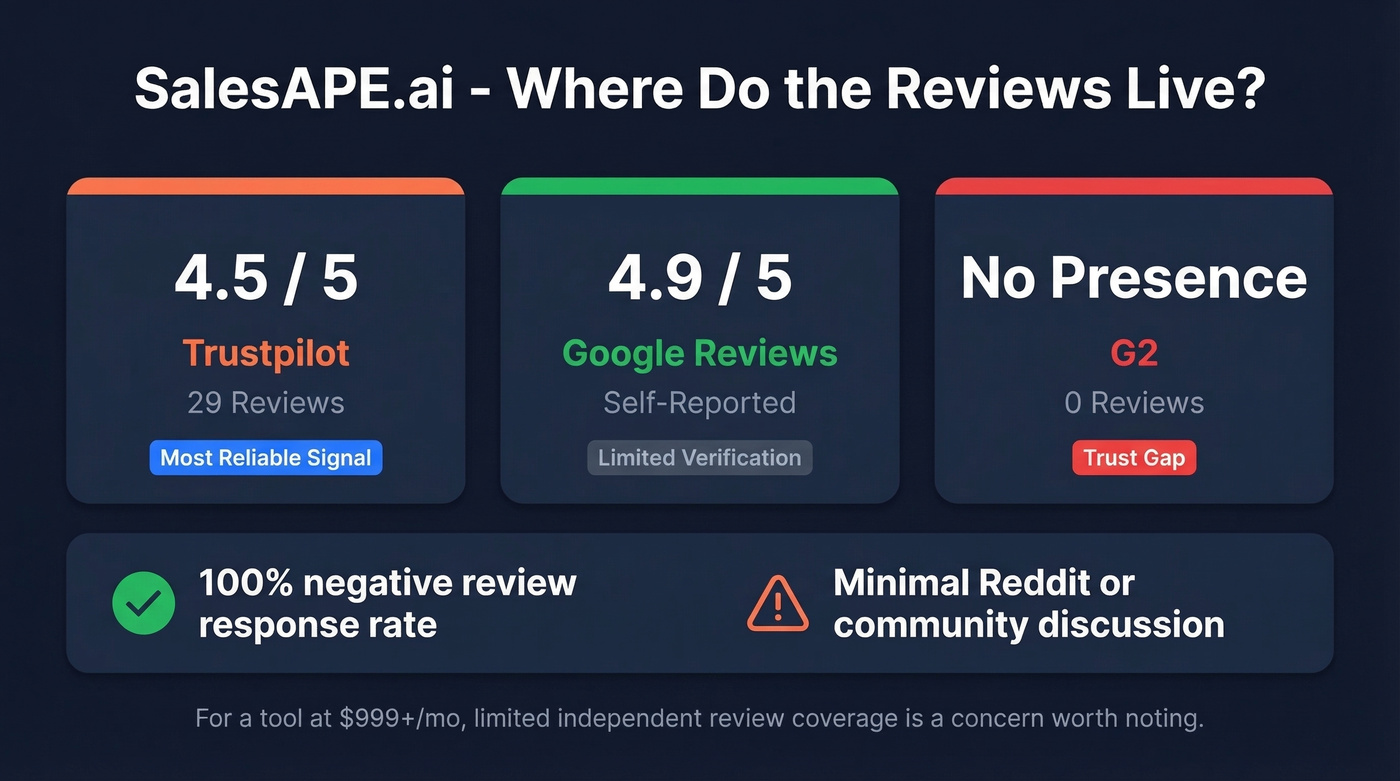 SalesAPE.ai review scores and trust signals summary