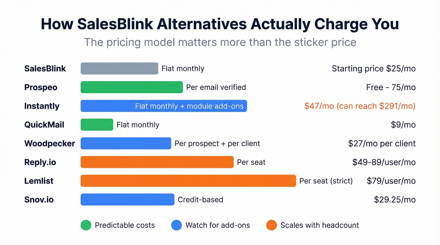 Pricing model comparison across all seven alternatives