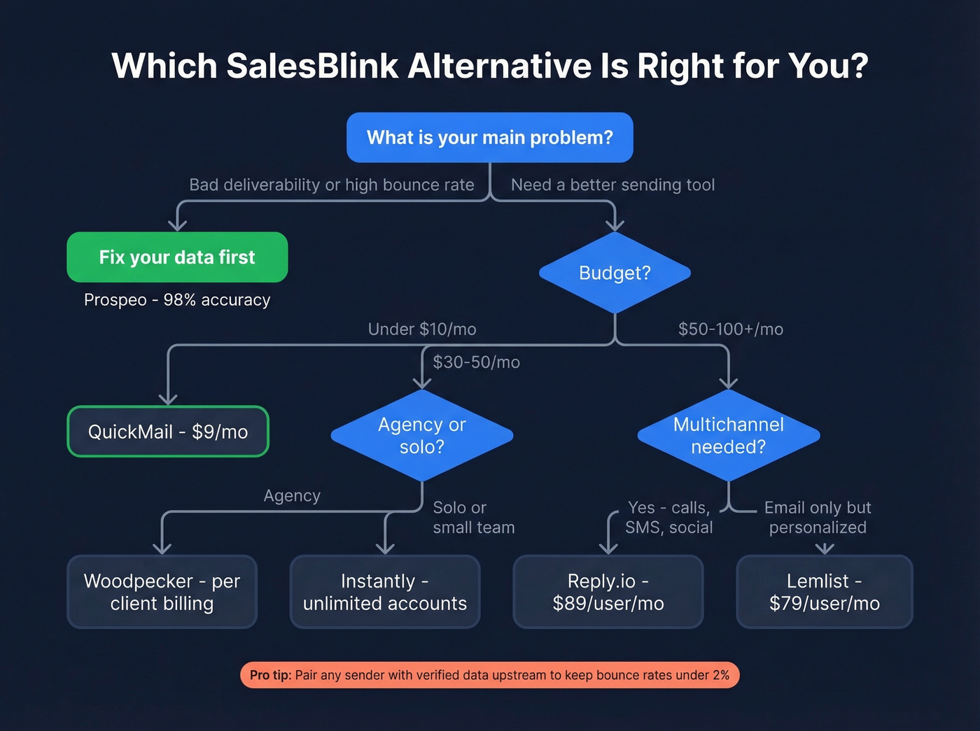 Decision flowchart for choosing a SalesBlink replacement