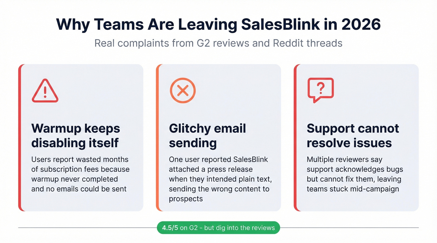 Key pain points driving users away from SalesBlink