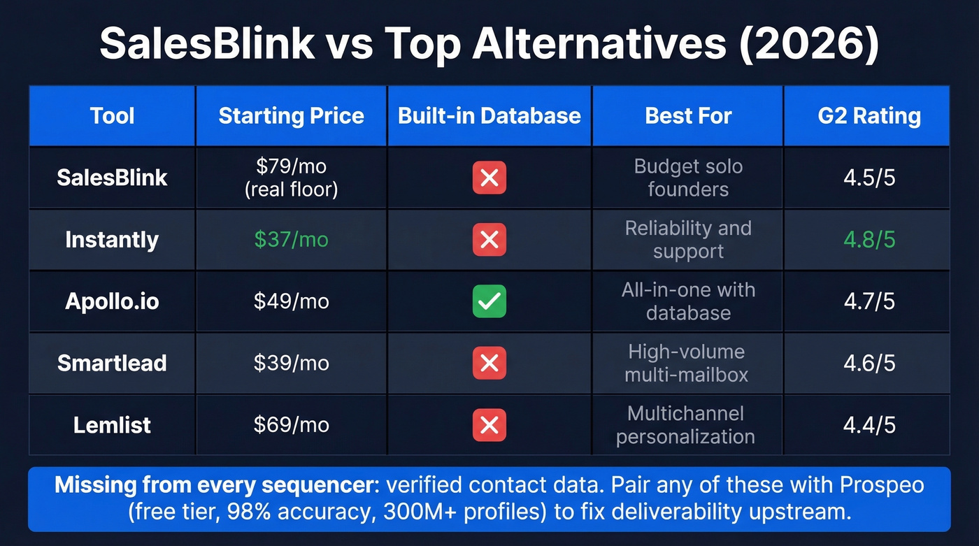 SalesBlink alternatives comparison matrix with pricing and strengths