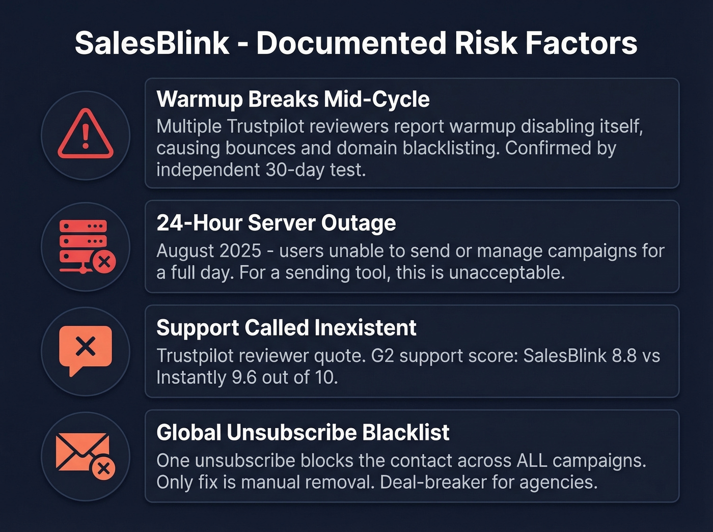 SalesBlink key risk factors and documented issues