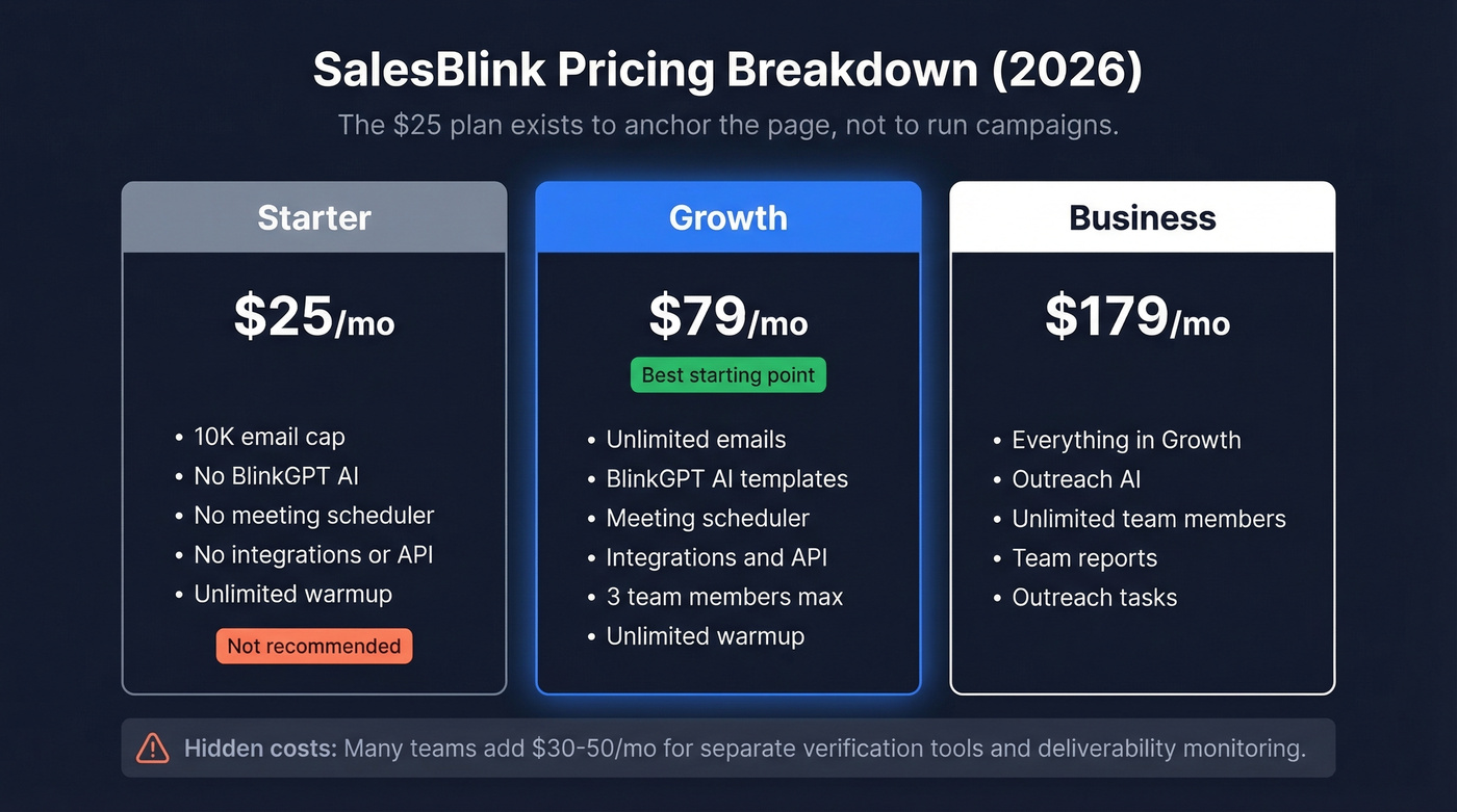 SalesBlink pricing tiers comparison with key limits