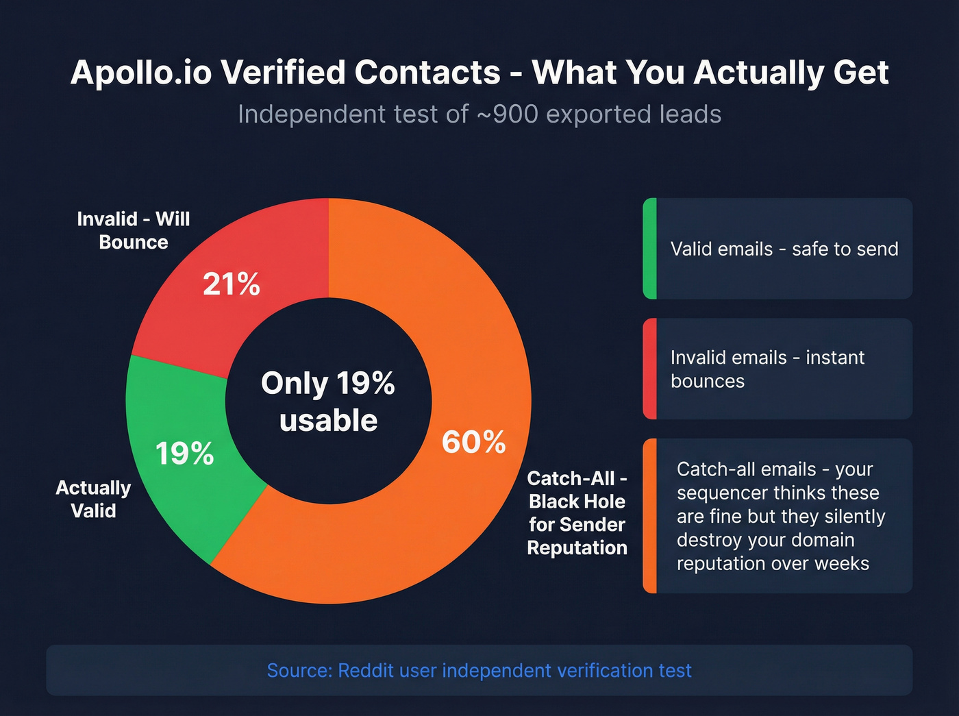 Apollo verified contacts accuracy breakdown pie chart
