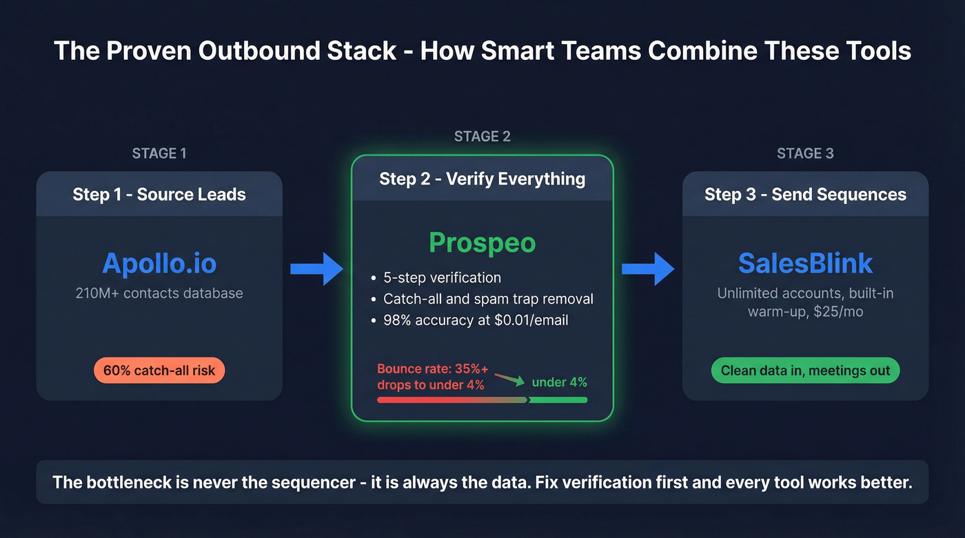 Optimal outbound stack workflow with verification layer