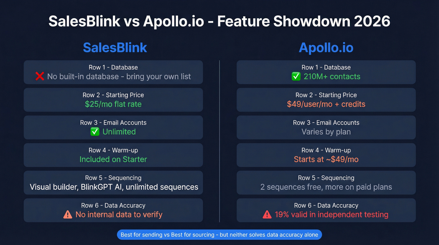 SalesBlink vs Apollo.io head-to-head feature comparison