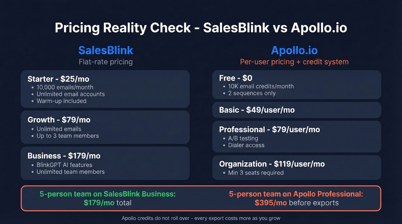 SalesBlink vs Apollo.io pricing tier comparison