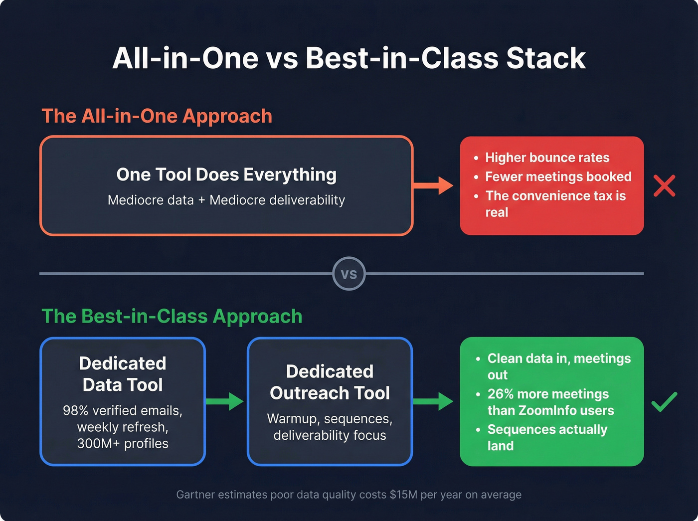 Best-in-class stack vs all-in-one approach diagram