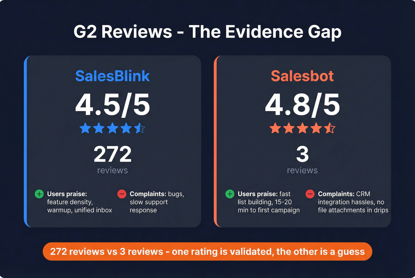 G2 review comparison stats for SalesBlink and Salesbot