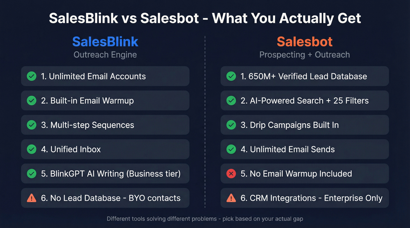 SalesBlink vs Salesbot head-to-head feature comparison diagram