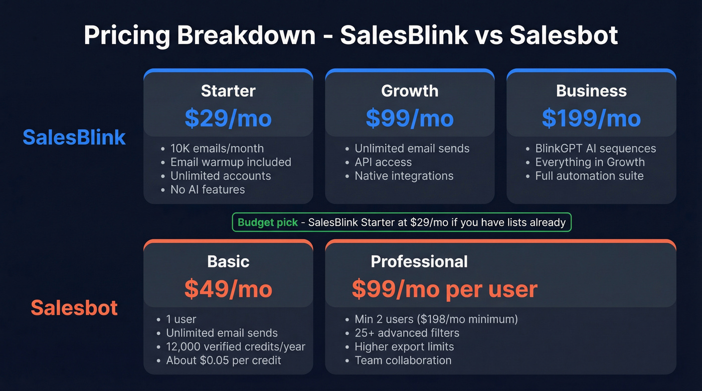 SalesBlink vs Salesbot pricing tier breakdown visual