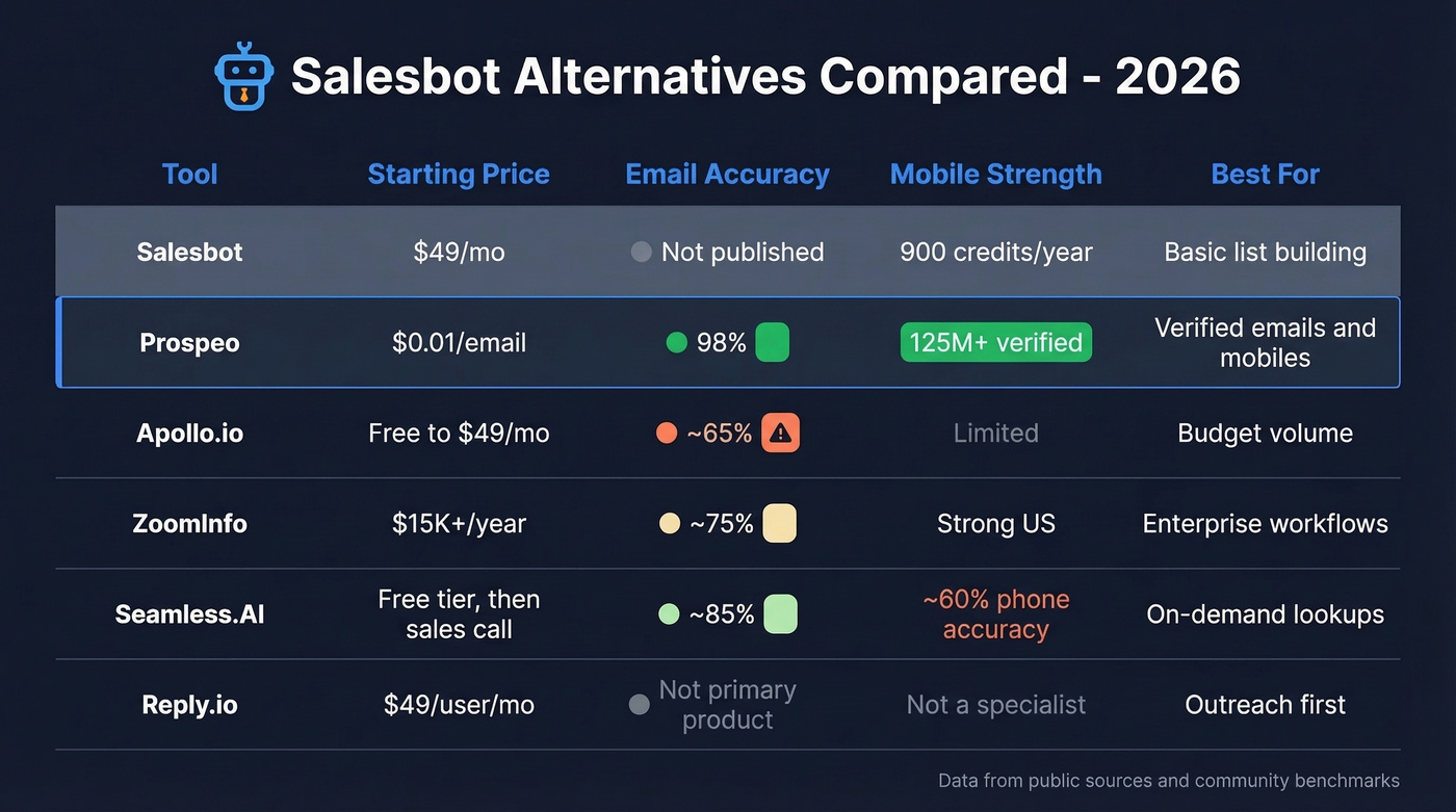 Salesbot alternatives comparison matrix with accuracy and pricing