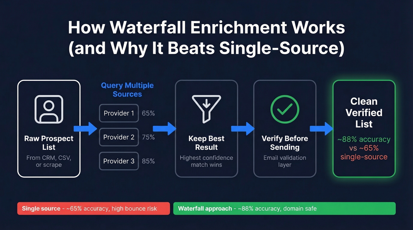 Waterfall enrichment flow showing multi-source data verification process