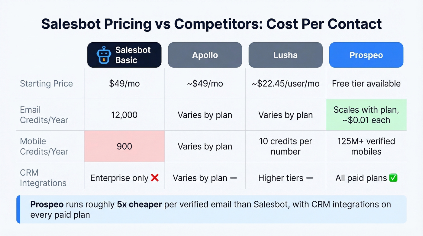 Salesbot vs Apollo vs Lusha vs Prospeo cost comparison