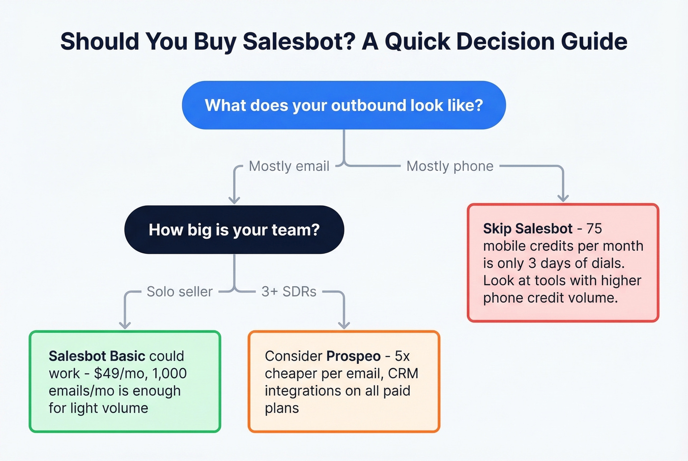 Salesbot decision flowchart for different team types