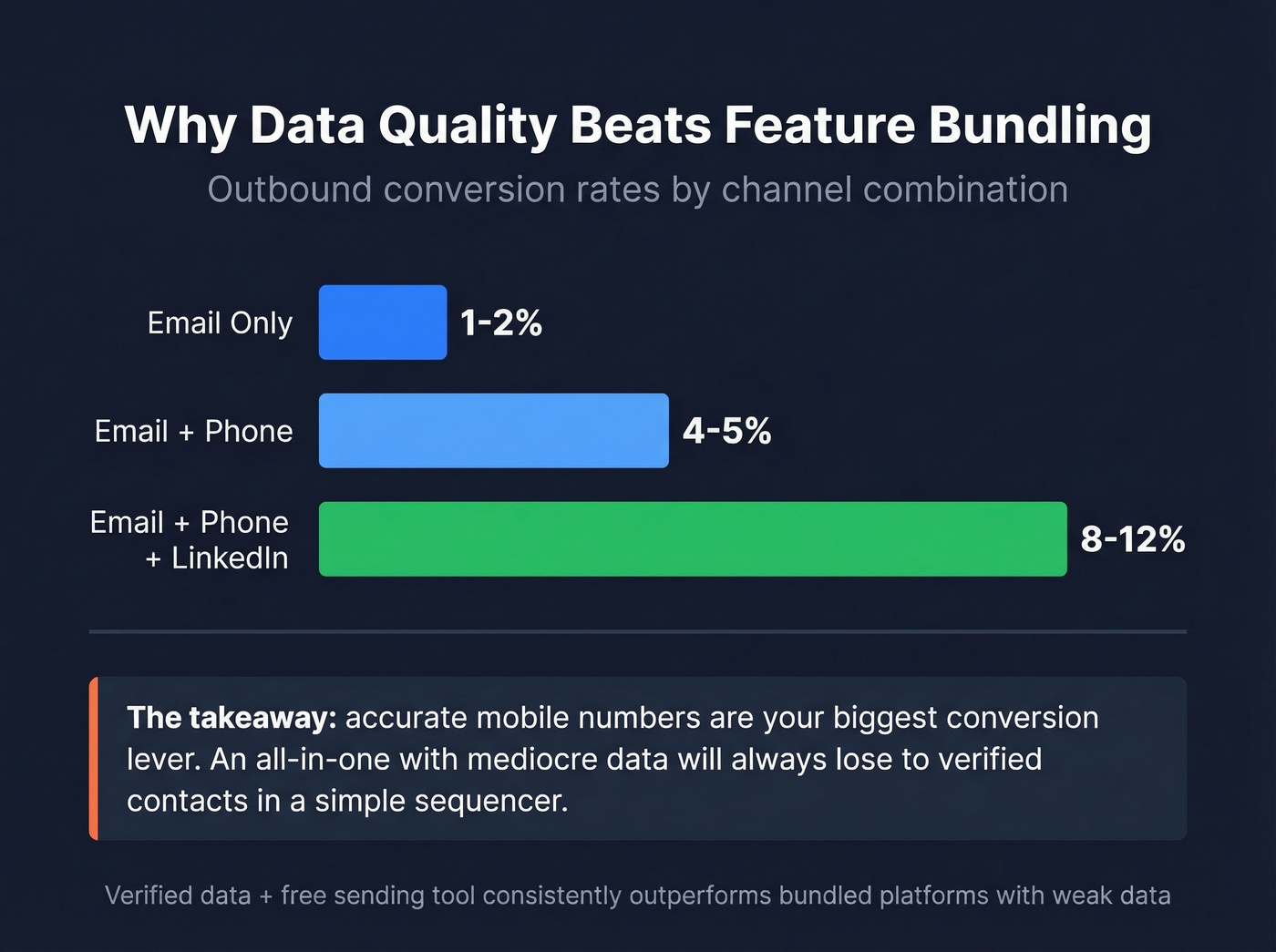Outbound conversion rates by channel combination