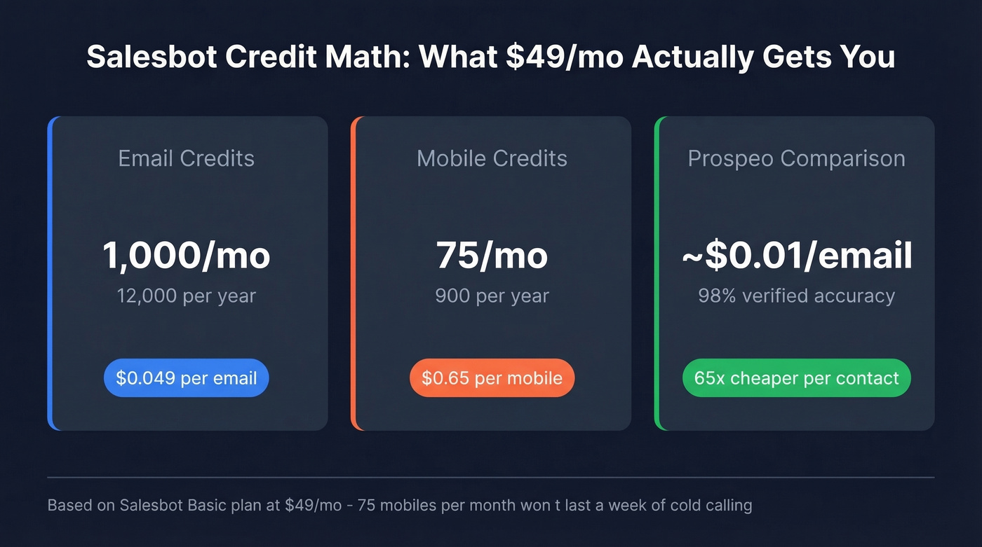 Salesbot credit cost breakdown per contact type