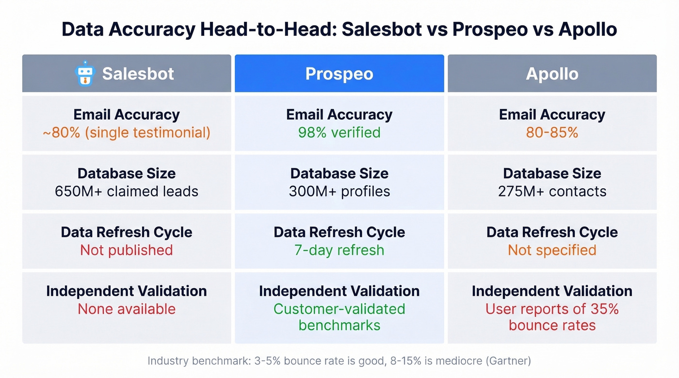 Data accuracy comparison Salesbot vs Prospeo vs Apollo