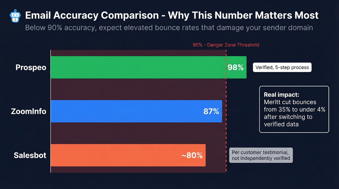 Email accuracy comparison across sales data providers