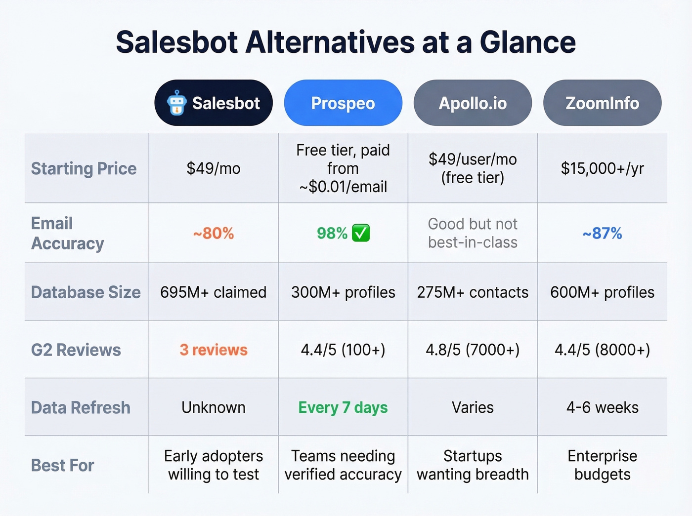 Salesbot alternatives comparison with Prospeo Apollo ZoomInfo