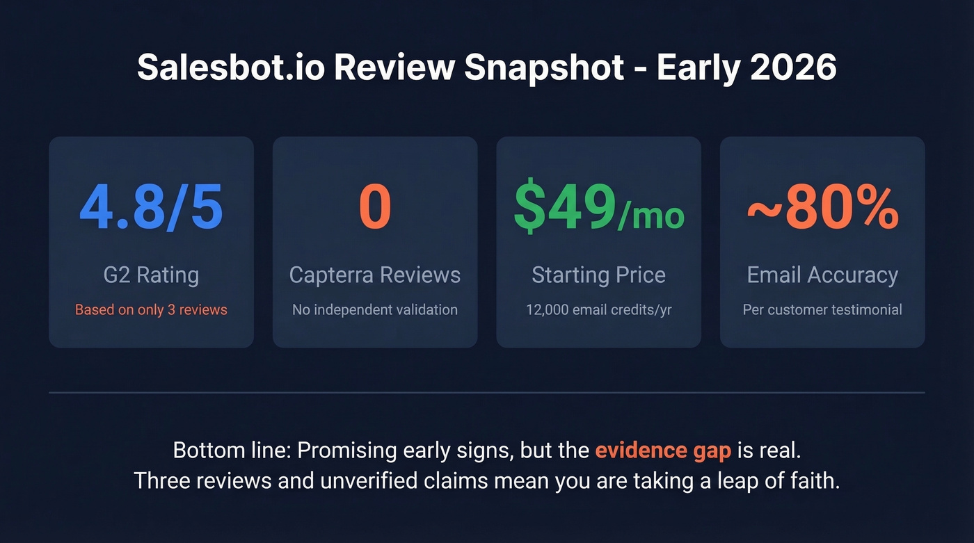 Salesbot review snapshot with key stats and ratings