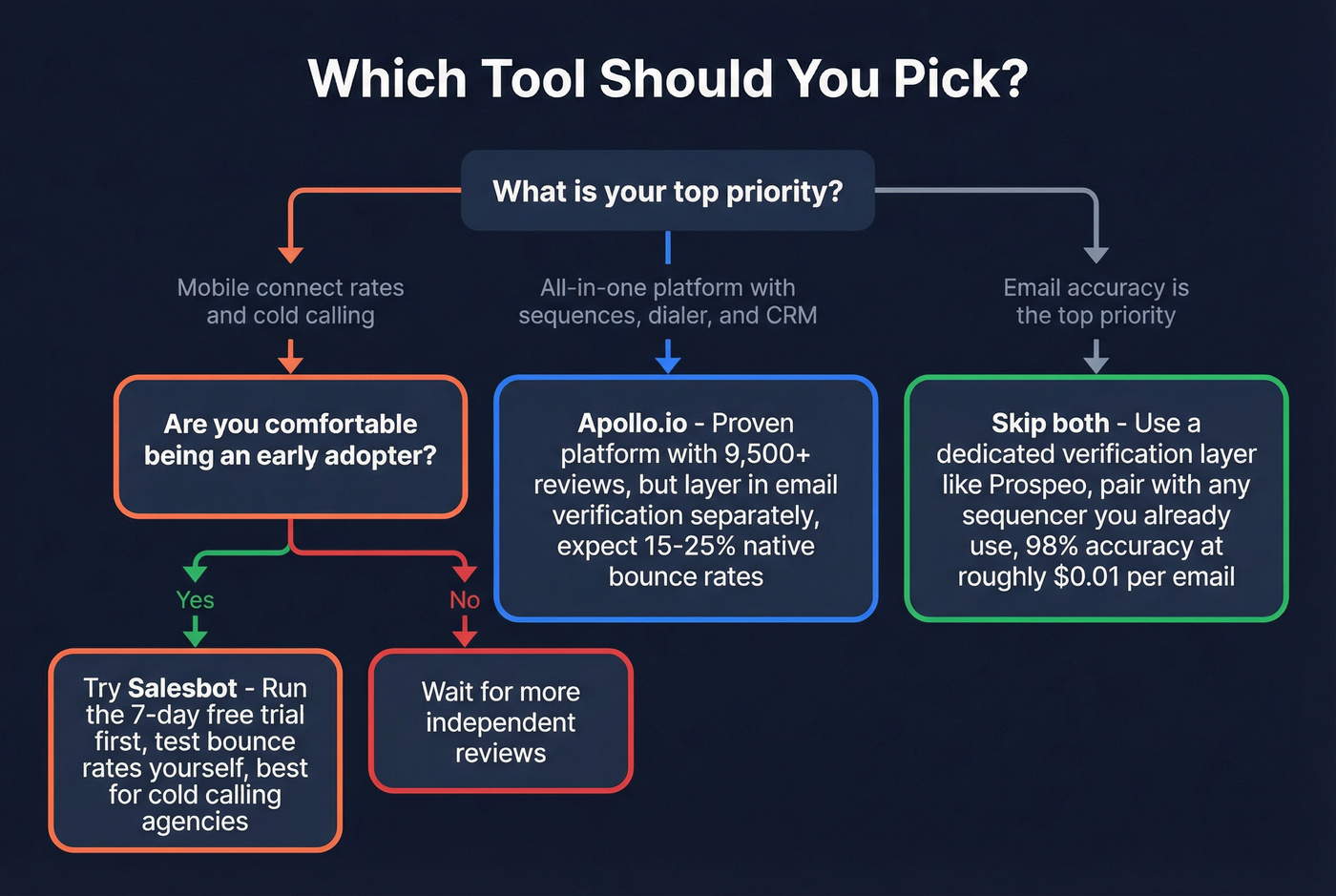 Decision flowchart for choosing Salesbot, Apollo, or neither