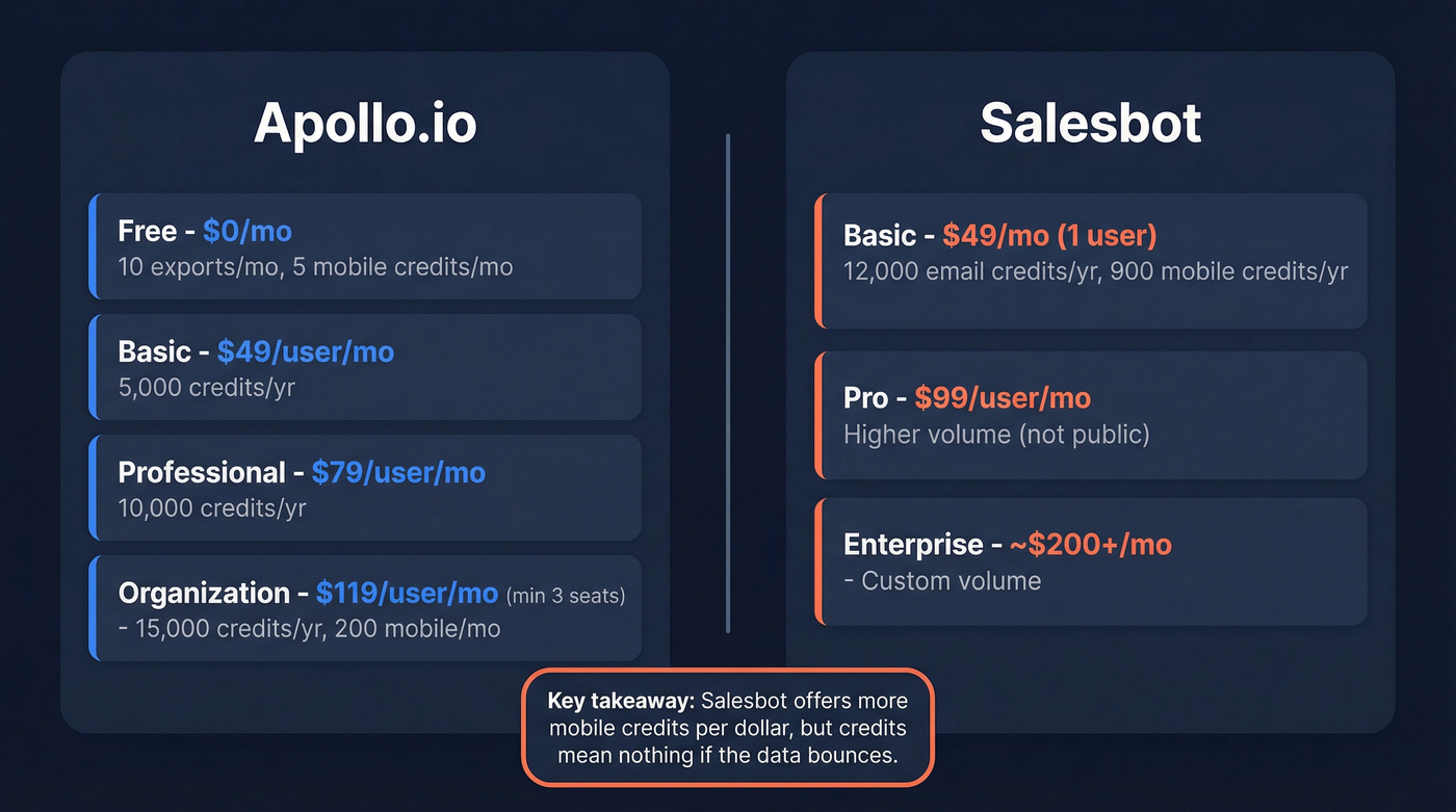 Salesbot vs Apollo.io pricing and credits comparison