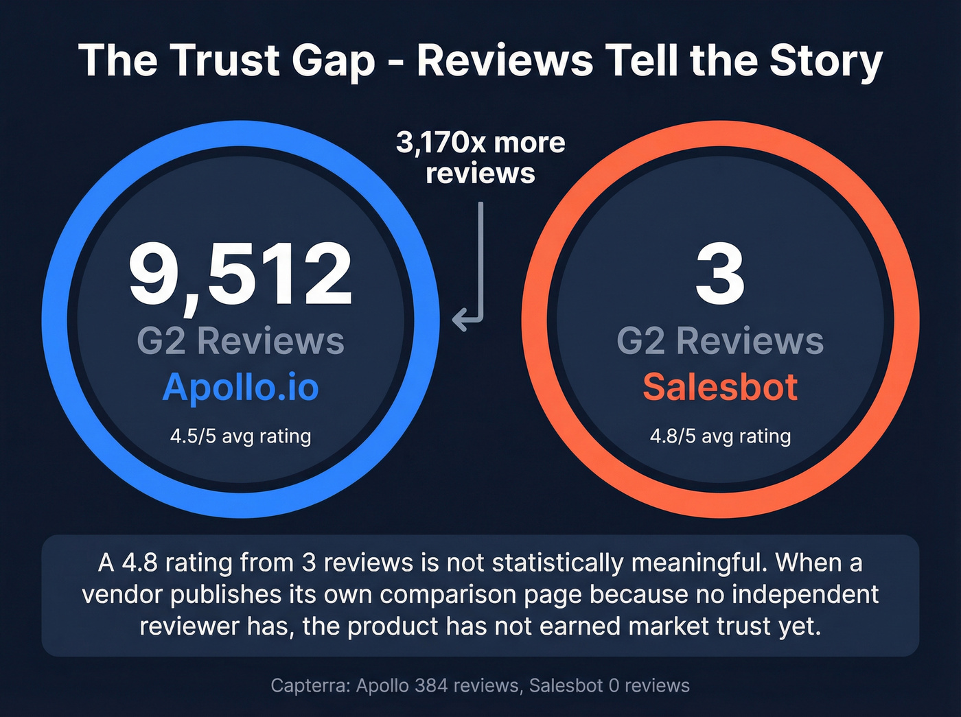 G2 review count trust gap between Salesbot and Apollo