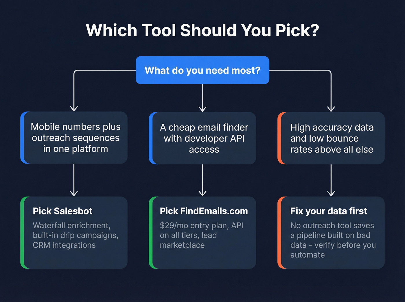 Decision flowchart for choosing Salesbot or FindEmails